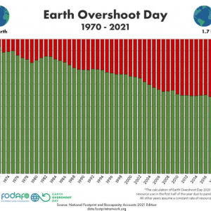 Earth Overshoot Day valt in 2021 (opnieuw) op 29 juli