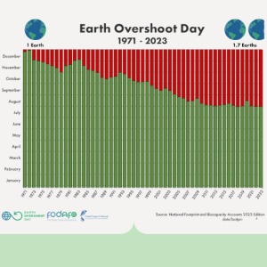 Earth Overshoot Day op 2 augustus