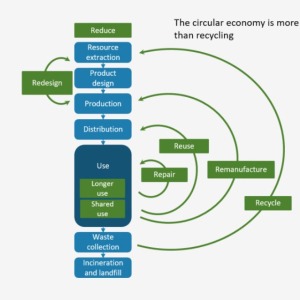 Publieksbevraging informele circulaire economie: doe je mee?